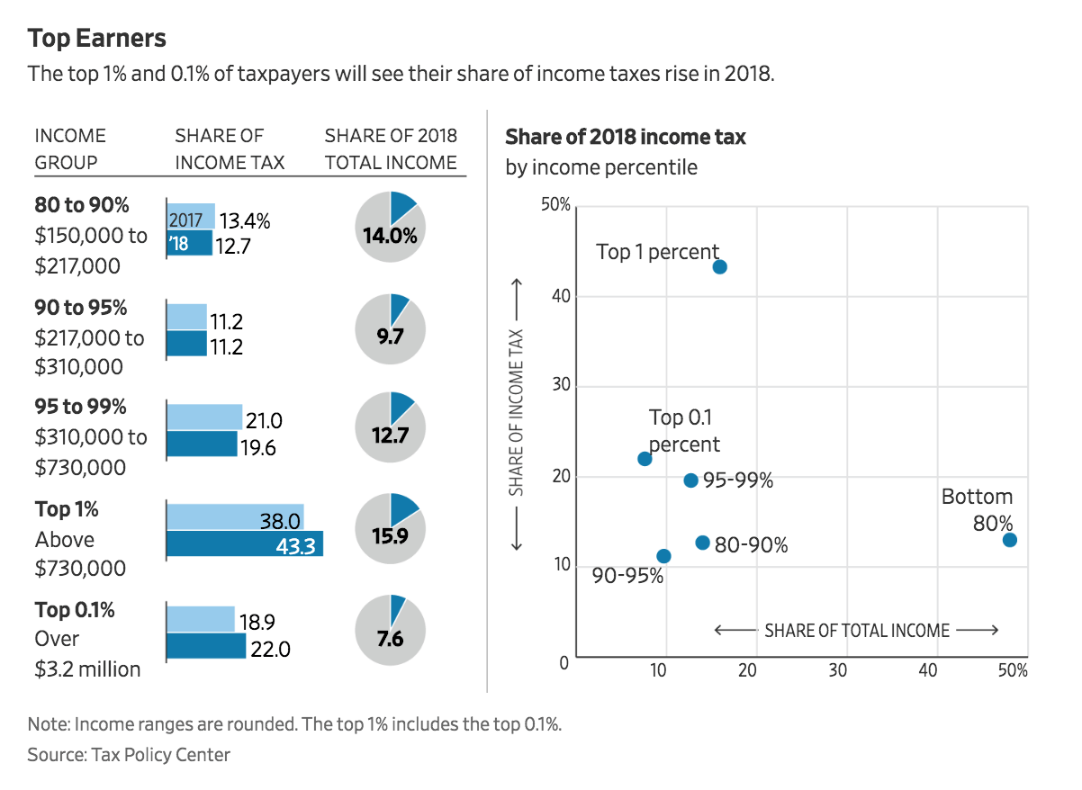 The top 1% and 0.1% of taxpayers will see their share of income taxes rise in 2018.