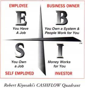 Robert Kiyosaki's CASHFLOW Quadrant: Employee, Self-employed, Business Owner, Investor