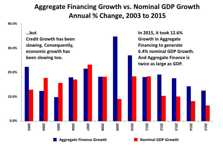 Aggregate Financing Growth vs. Nominal GDP Growth