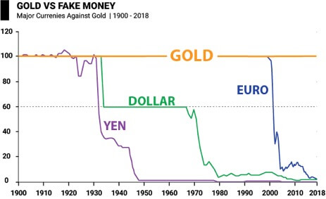 Gold vs Fake Money - Major Currencies Against Gold | 1900 - 2018