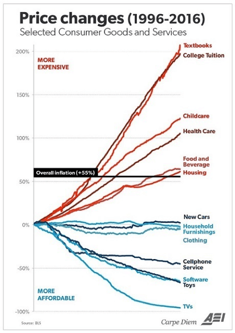 Line chart showing Price Changes (1996-2016) with over inflation at +55%