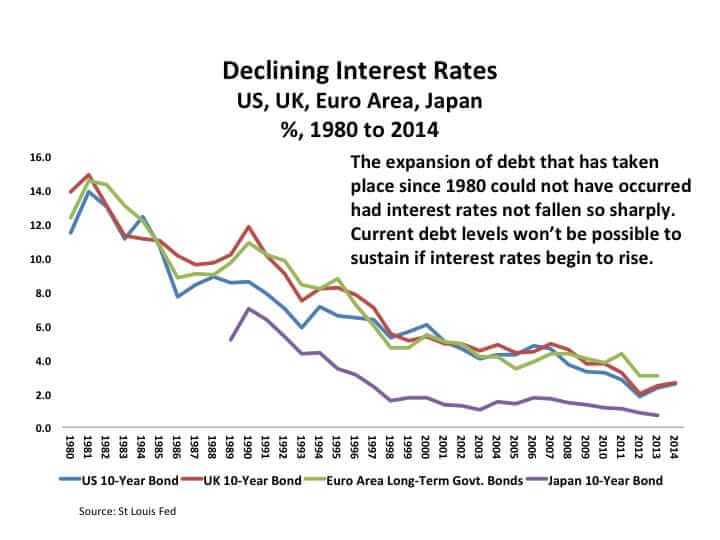 Richard Duncan's chart showing declining interest rates.