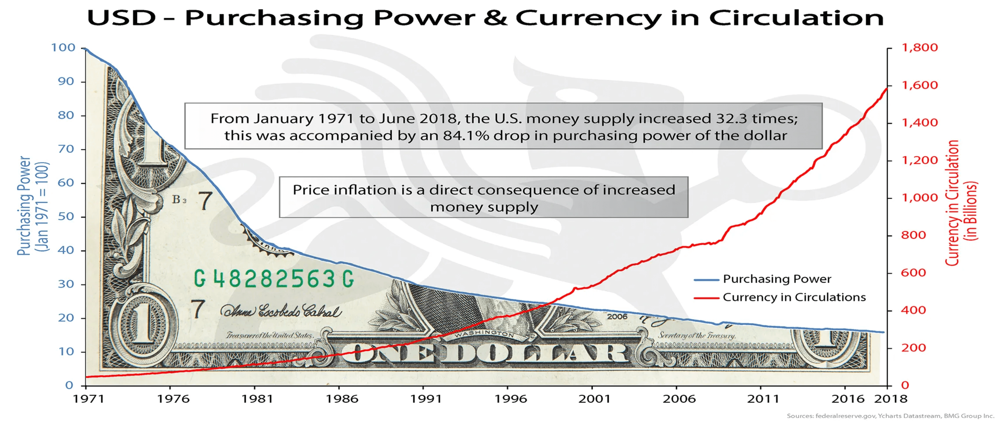 Why Savers Are Losers - USD Purchasing Power Since 1913