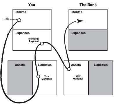 Income Statement of the Rich. Your house is not YOUR asset