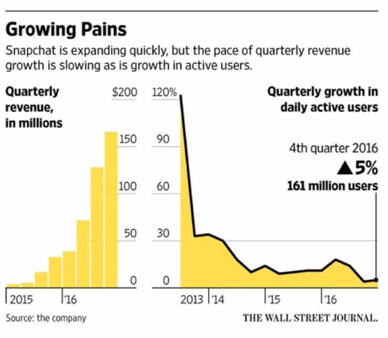 Wall Street Journal reports revenue & user trends for Snapchat in 4th quarter of 2016