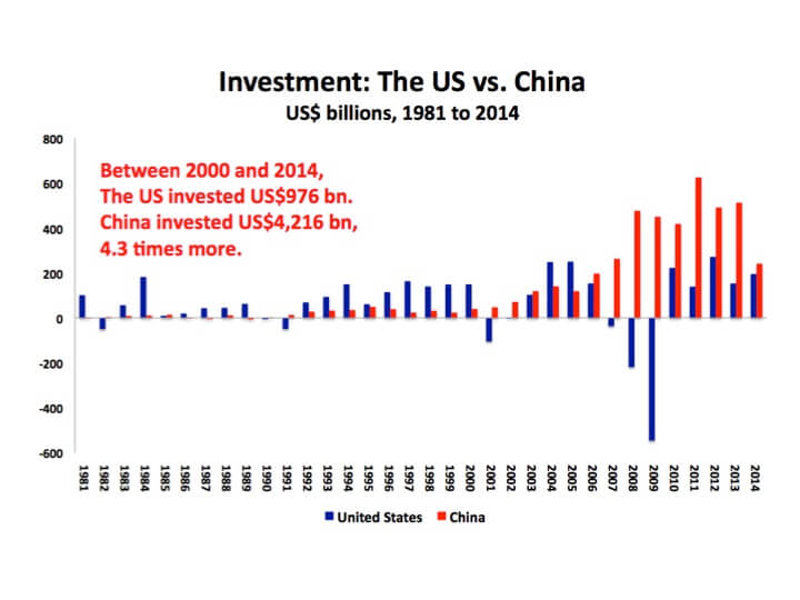 Chart 2 US vs. China Investment