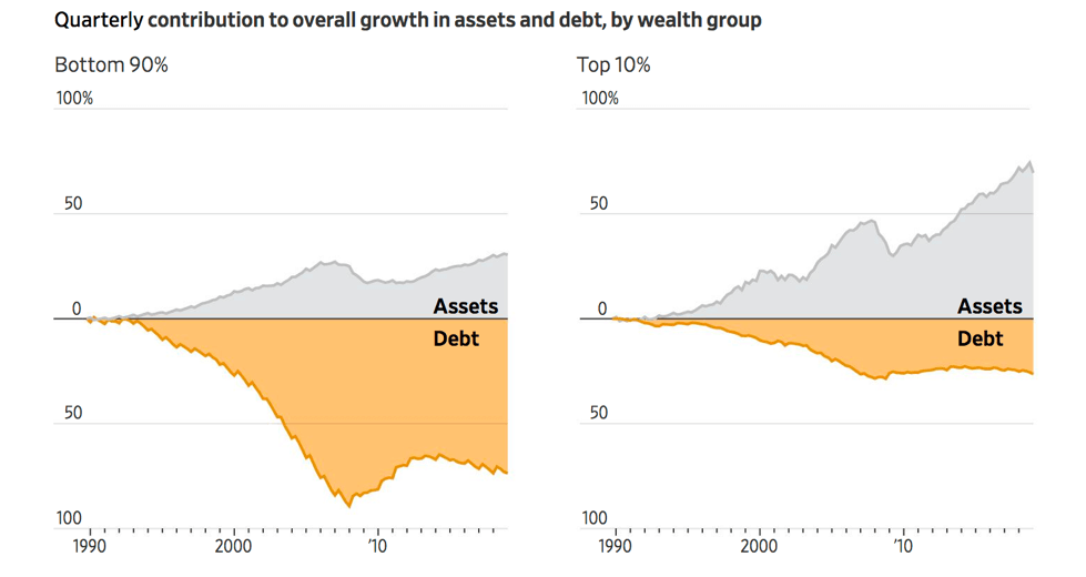 Quarterly contribution to overall growth in assets and debt, by wealth group.