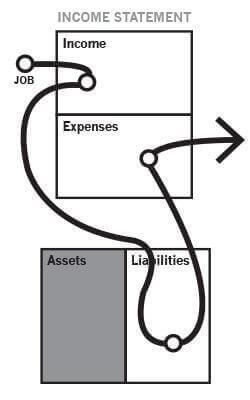 Graph showing income from a job flowing into the income column, paying for liabilities, then out the expense column