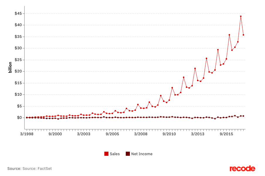 Line graph of Recode showing hockey stick like sales growth vs flat net income line