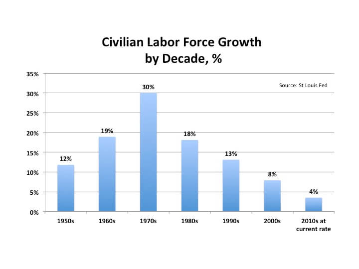 Civilian Labor Force Growth by Decade (percentage)