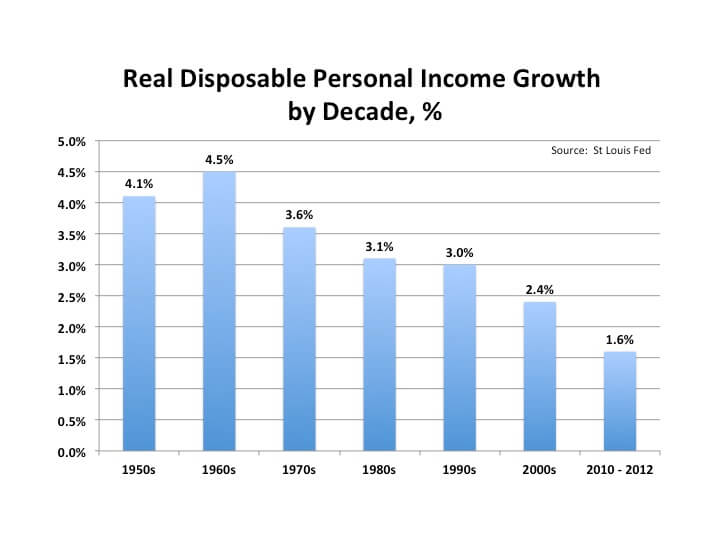 Real Disposable Personal Income Growth by Decade (percentage) image