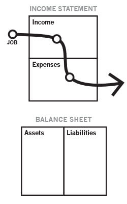the three cash flow patterns rich dad poor dad charts
