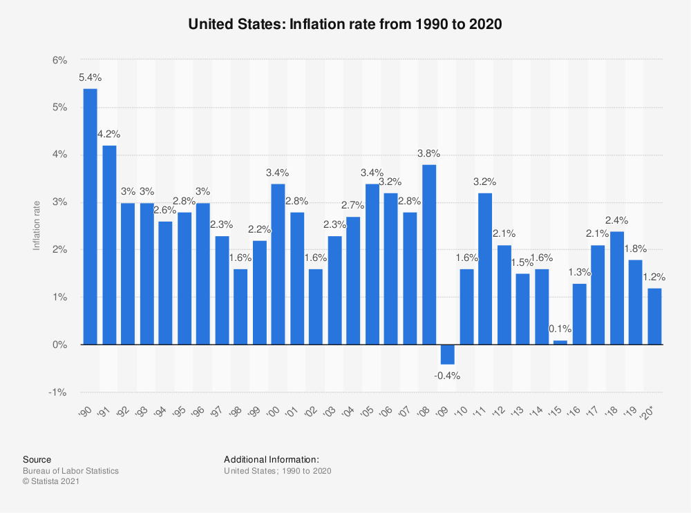 Statistic: Annual inflation rate in the United States from 1990 to 2016 | Statista