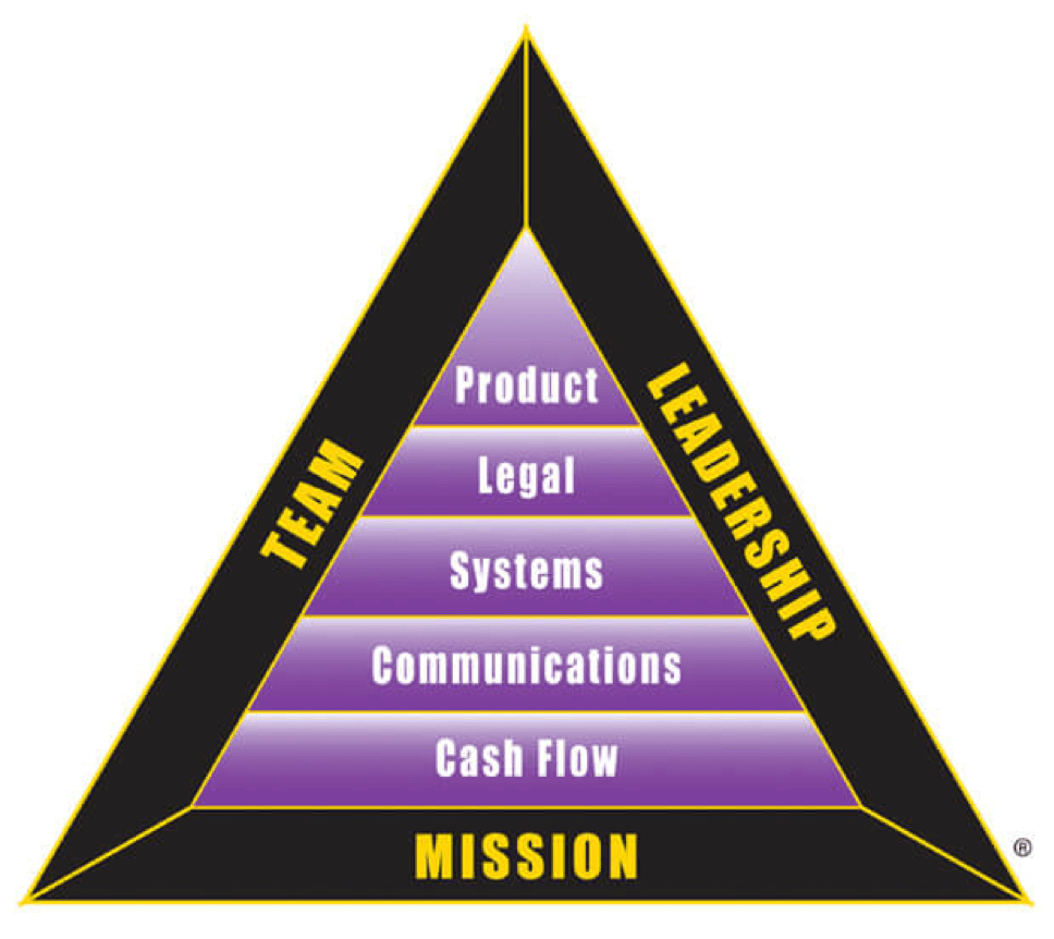 The B-I Triangle is what it takes to build a successful business.