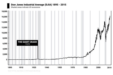 DJIA 1895-2015