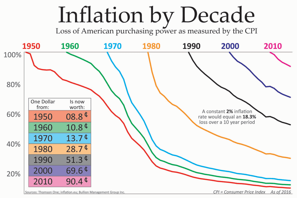 Inflation by decade