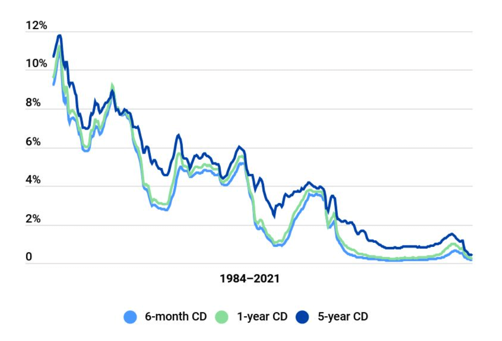 Historic CD rates