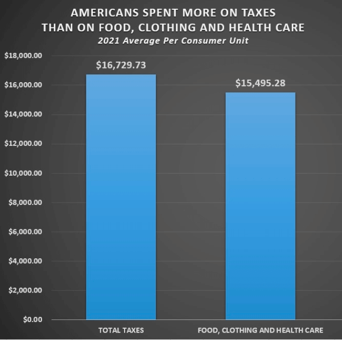Americans spend more on taxes.