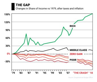 Gap in income