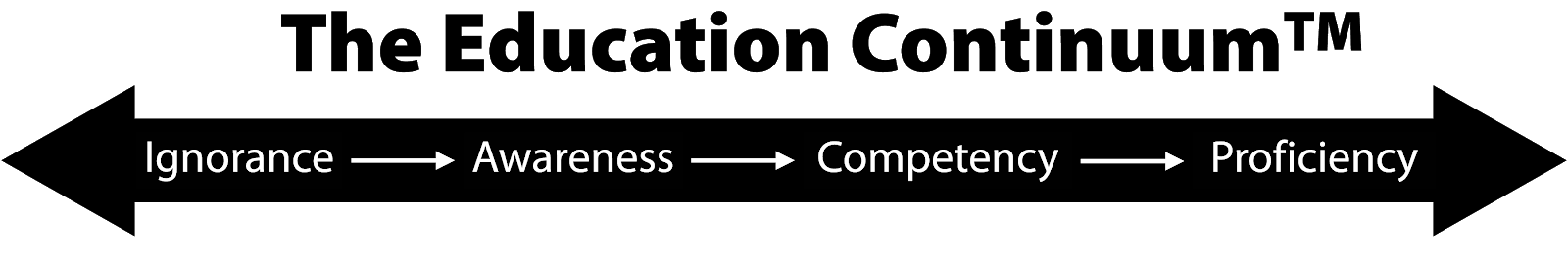 The Education Continuum: Ignorance, Awareness, Competency, Proficiency