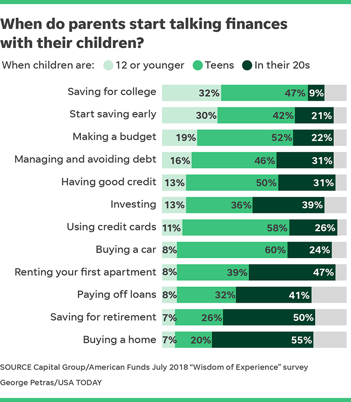 When do parents start talking finances with their children?