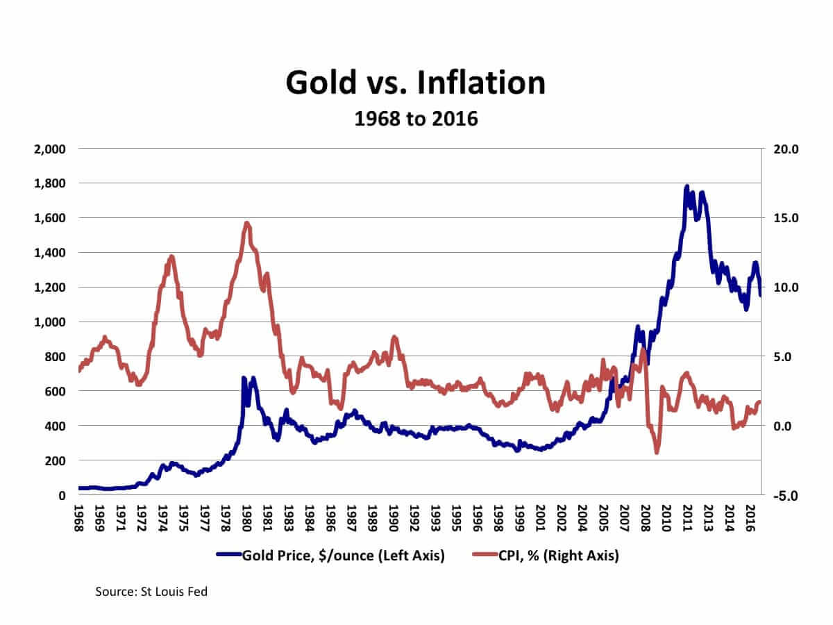 Gold And Inflation Chart