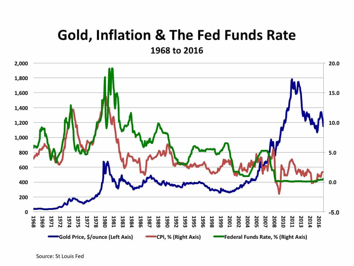 Gold, Inflation and The Fed Funds Rate