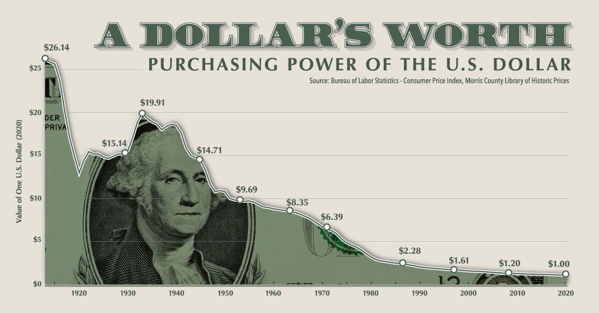 US Dollar purchasing power