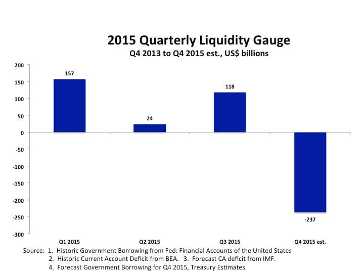 2015 quarterly liquidity gauge