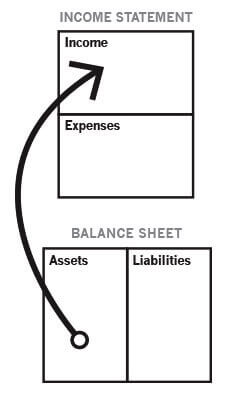 Rich Dad Income Statement & Balance Sheet of someone with Assets as the Rich Dad Company defines the term