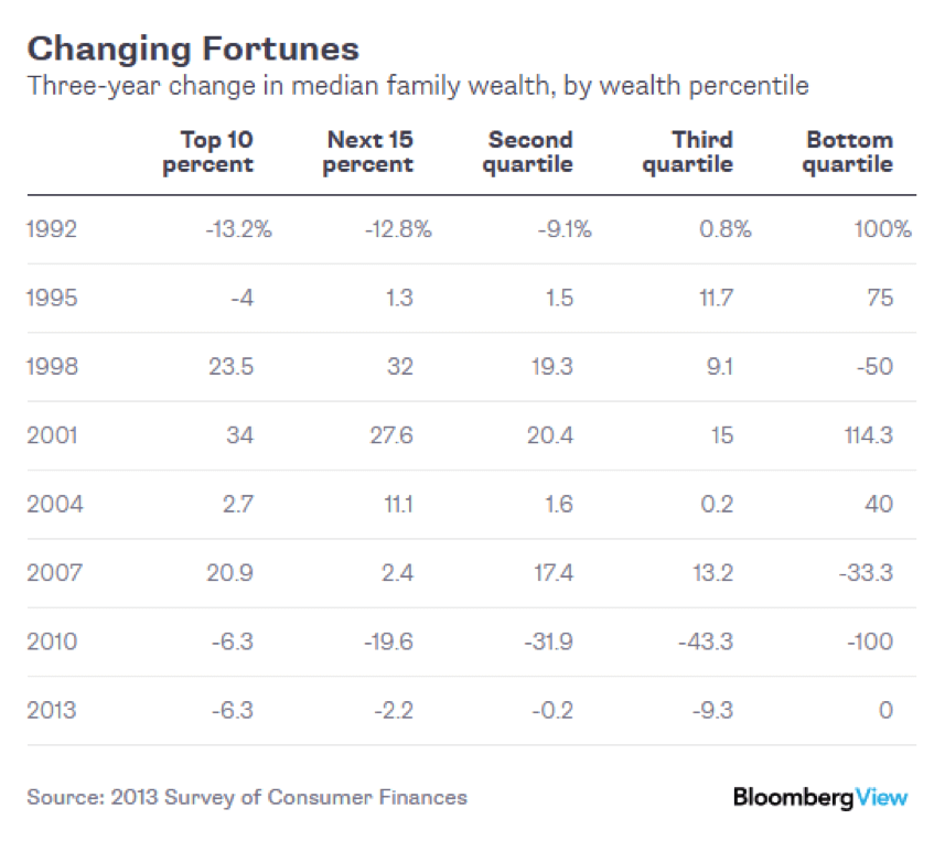Changing Fortunes, table for stats on 3 year change in median family wealth