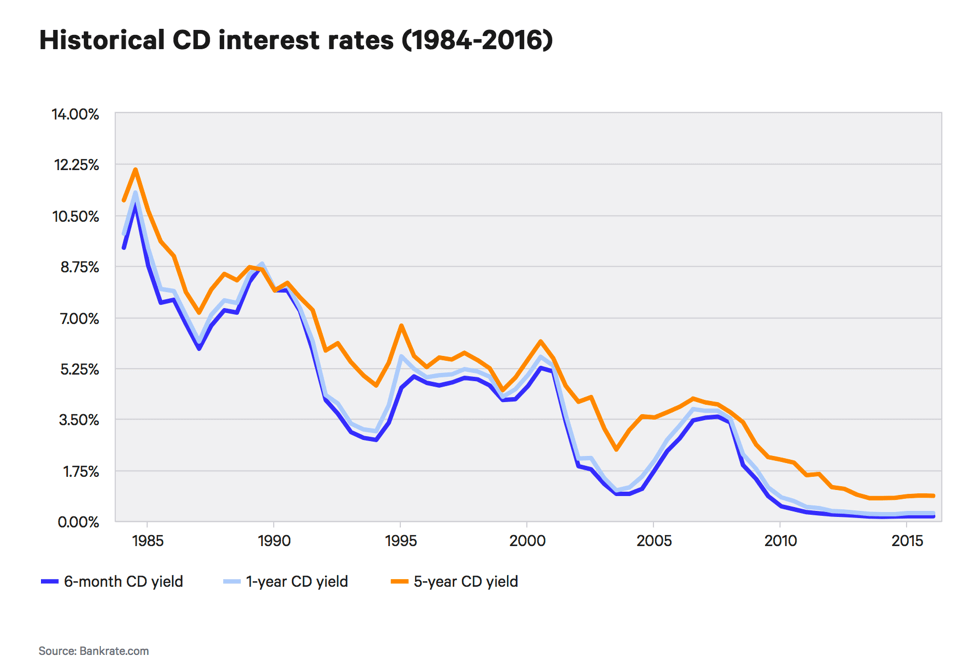 Historical CD interest rates (1984-2016)