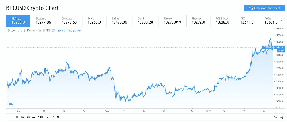 august thru october 2020 bitcoin chart