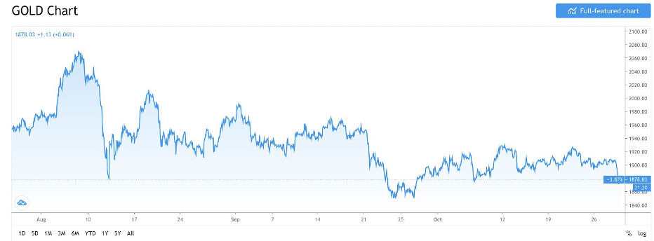 august thru october 2020 gold chart