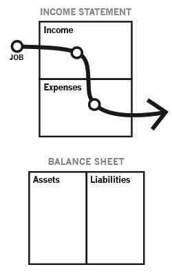 Rich Dad Income Statement & Balance Sheet of typical employee
