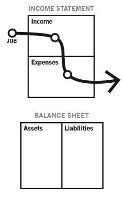 Rich Dad Poor Dad Cash Flow Chart