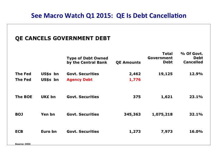 Quantatative Easing is Debt Cancellation, chart explaining this statement