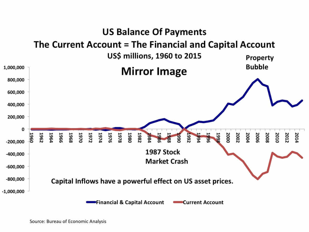 US Balance of Payments