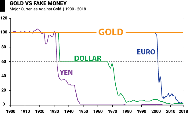 Gold vs Fake Money - Major Currencies Against Gold | 1900 - 2018