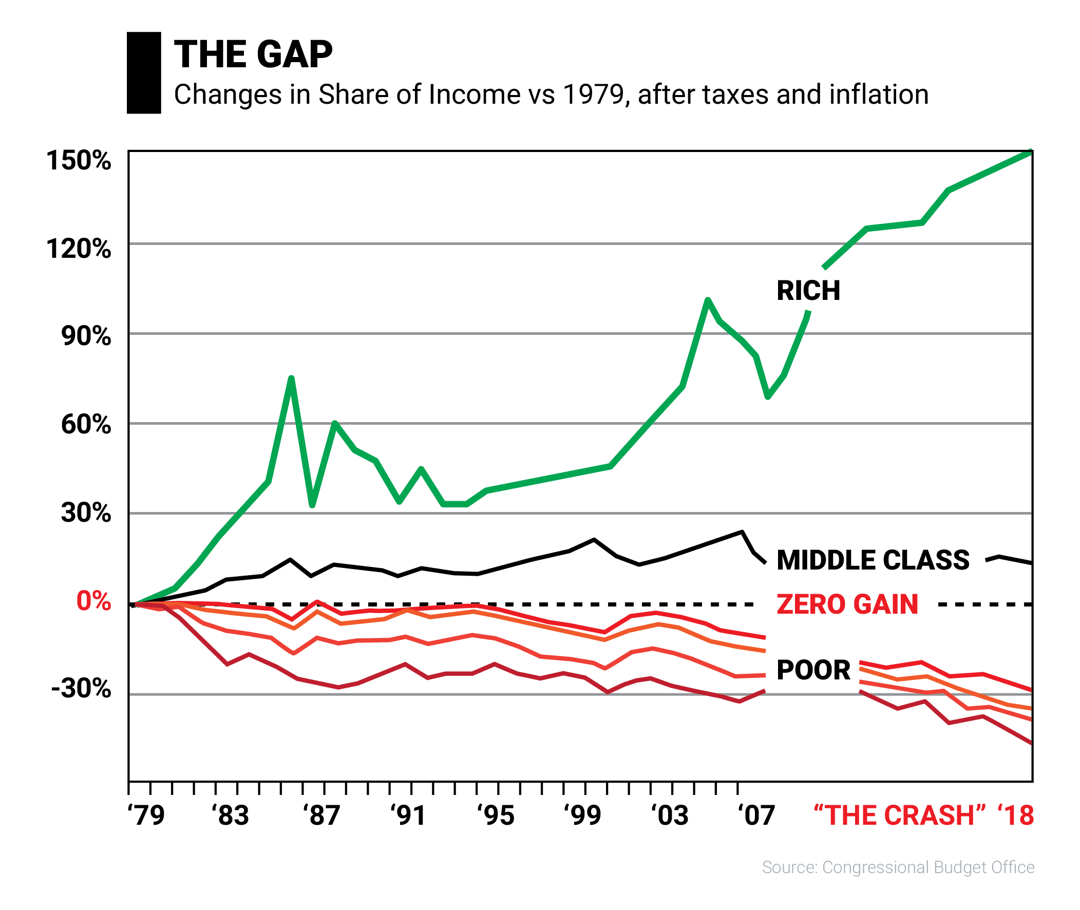 The GAP, Changes in Share of Income vs 1979, after Taxes and Inflation