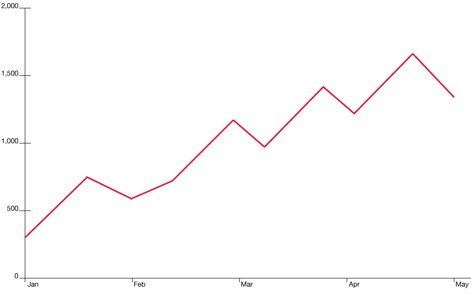 line chart