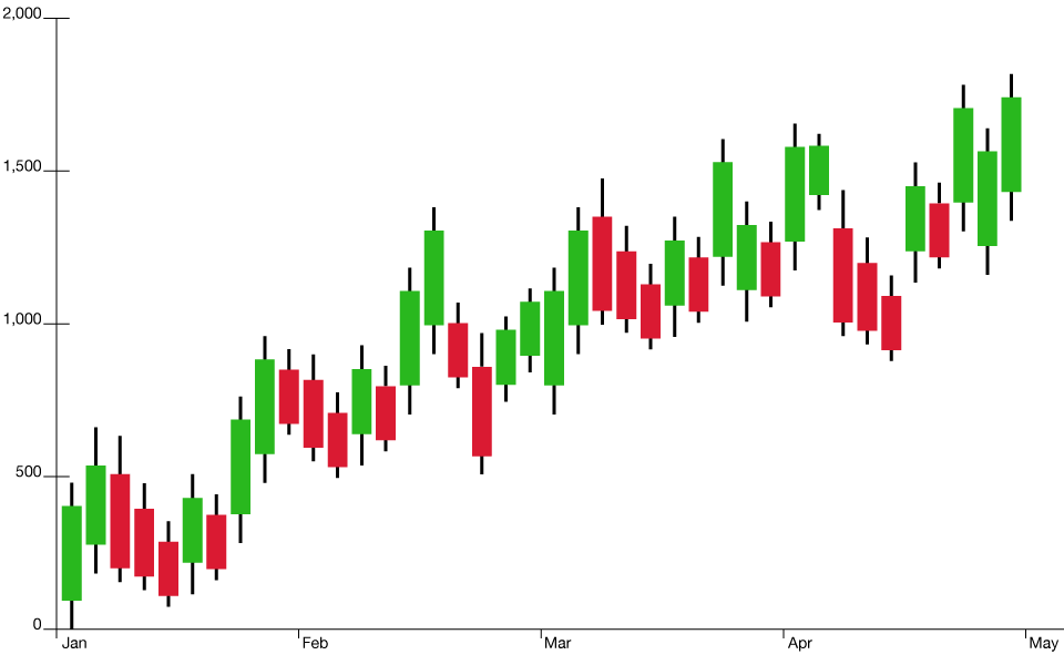 candlestick chart