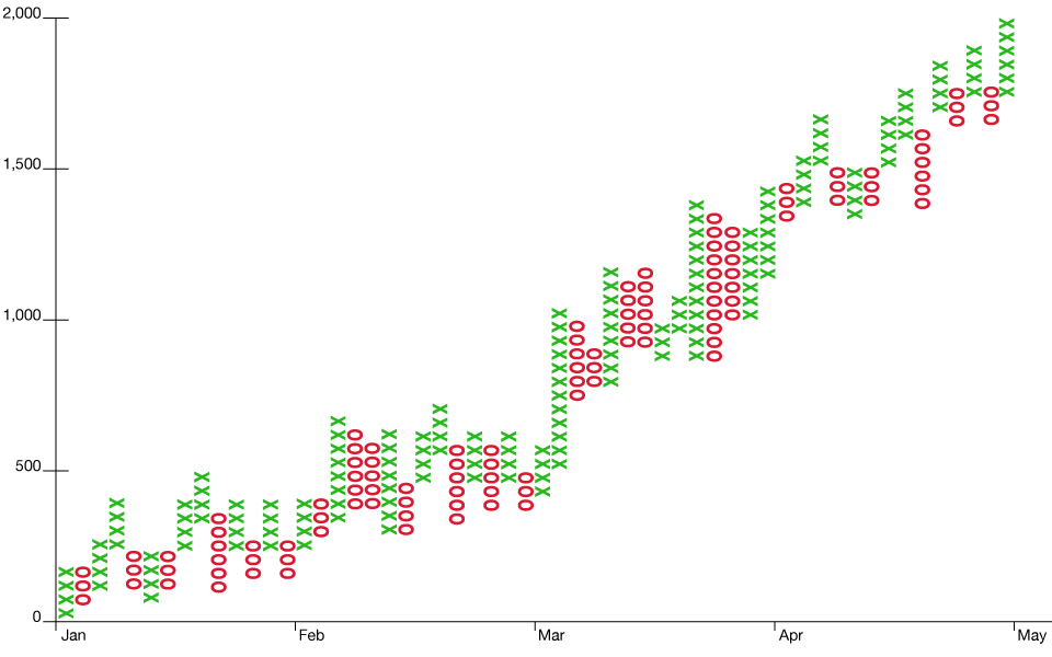 point and figure chart