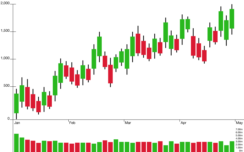 volume chart