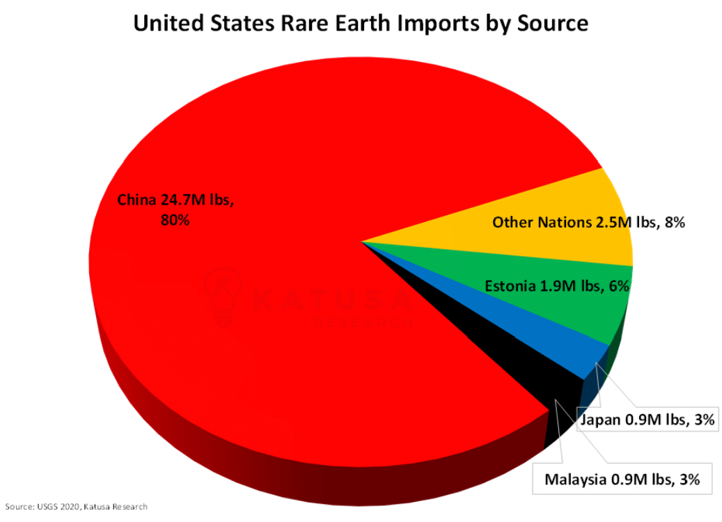 united states rare earth imports