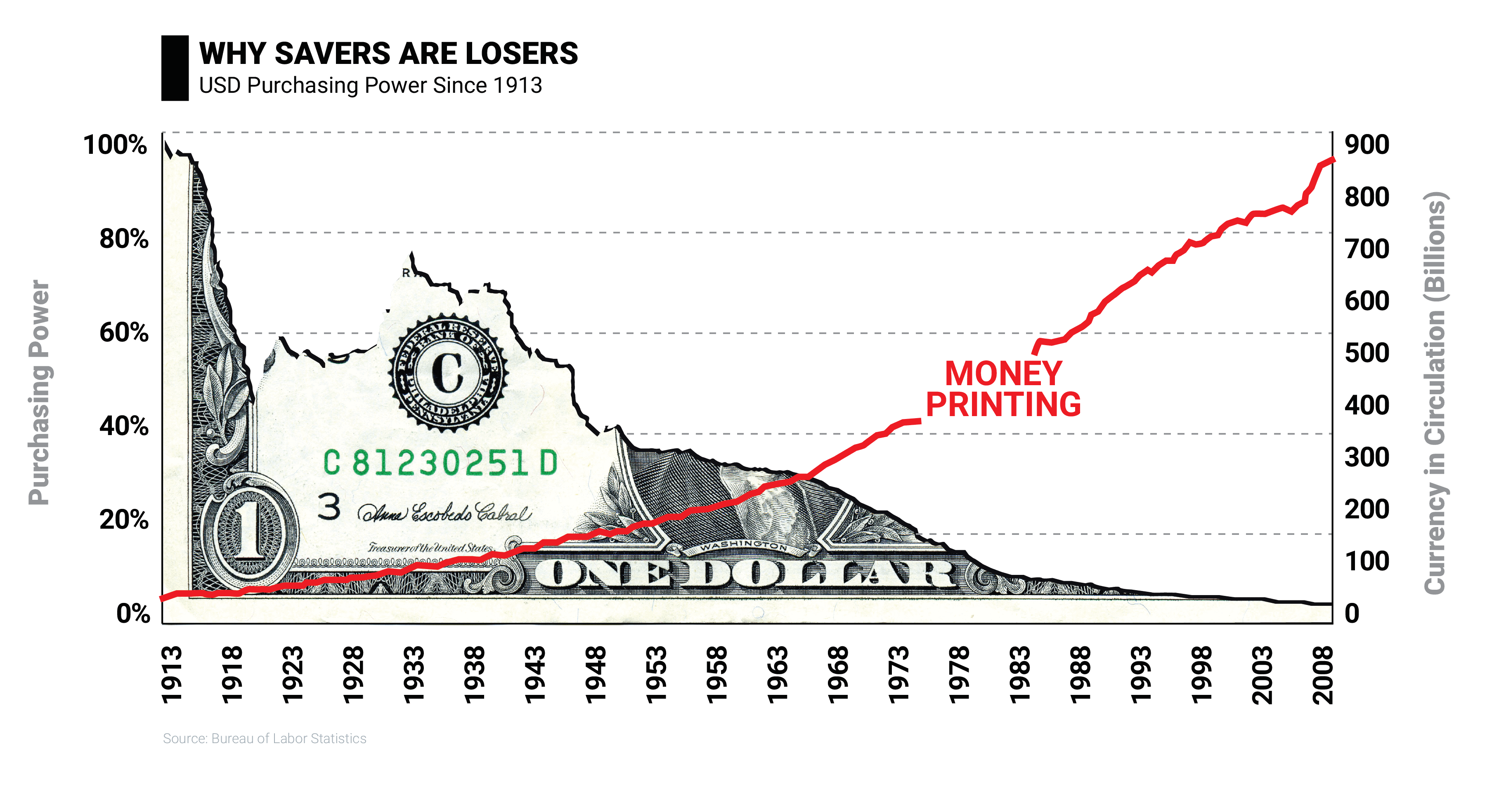 Why Savers Are Losers - USD Purchasing Power Since 1913