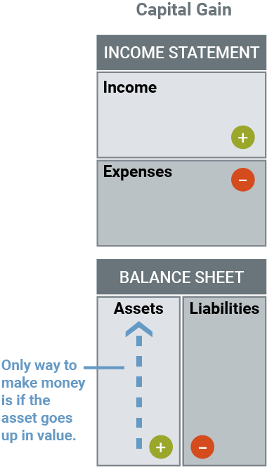 capital gains diagram