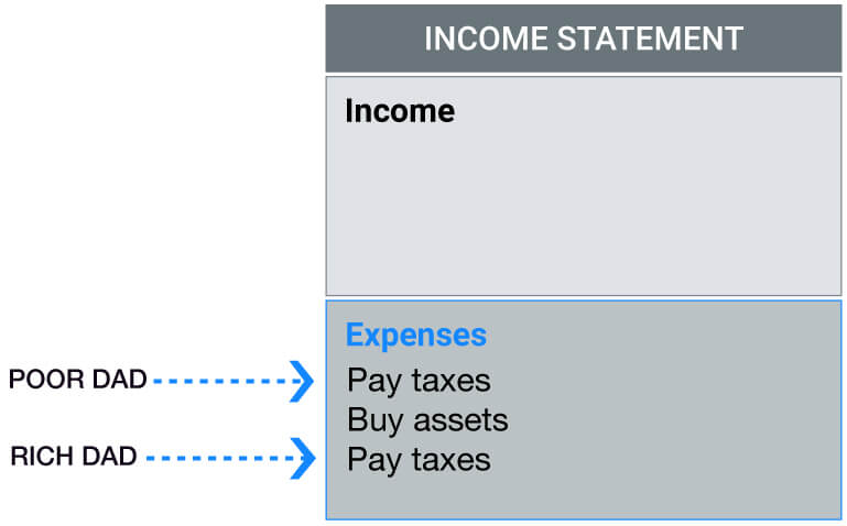 income statement of poor dad and rich dad expenses