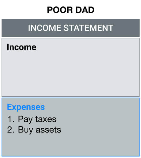 income statement of rich dad buys assets and taxes with his expenses