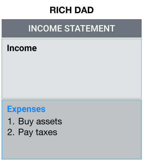 income statement of poor dad buys assets and taxes with his expenses